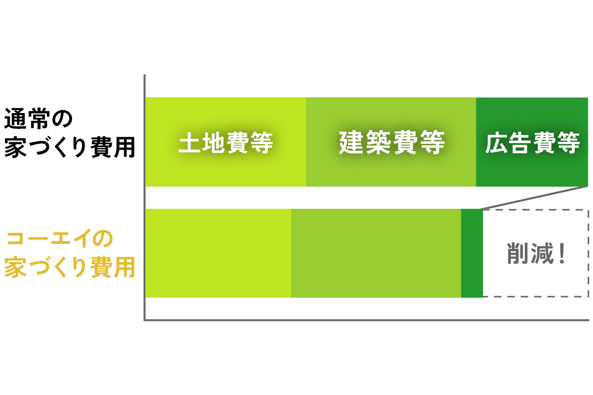 通常の家づくり費用との比較